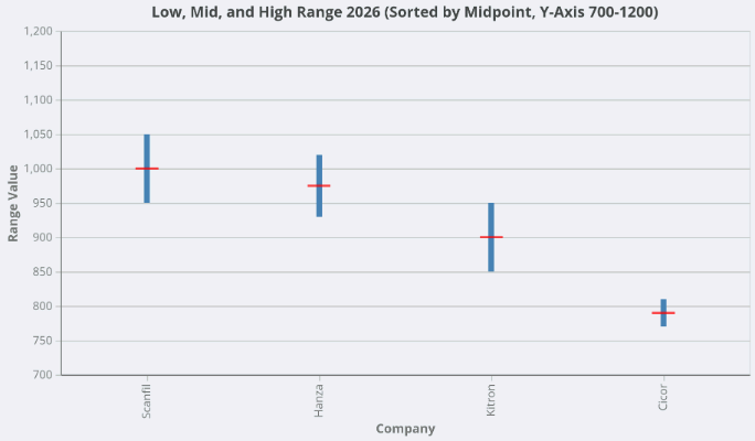 2026 Revenue estimates for top European EMS companies