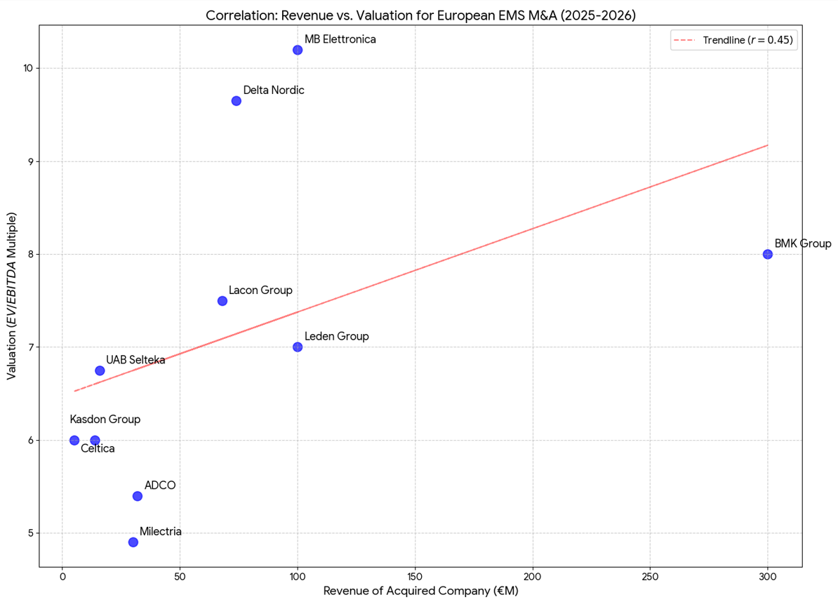 Revenue vs Valuation correlation for European EMS M&A